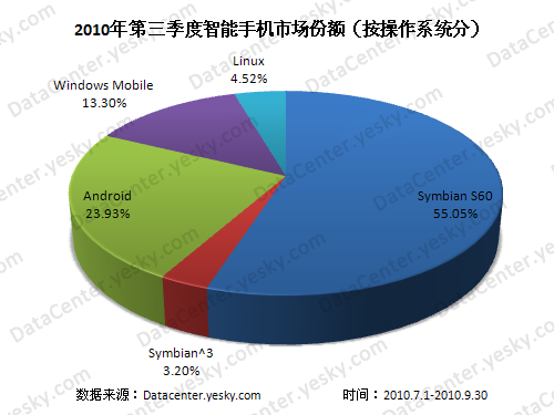 Symbian,Android智能手机谁为王?
