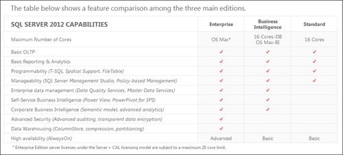 微软SQL Server 2012将包含三个发行版本