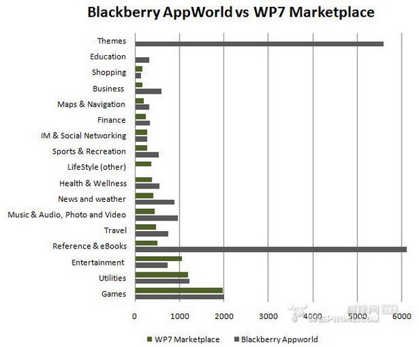 紧追黑莓:WP7应用数量达到9000个