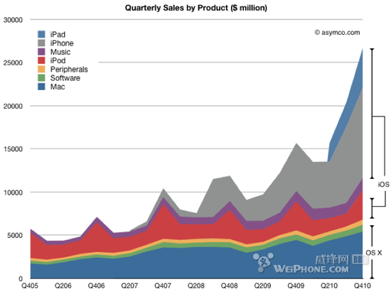 苹果营收中已有65%来自iOS产品